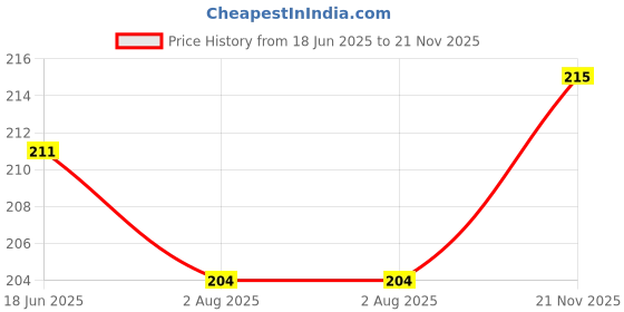 amazon.in levi's 009 Men's Pure Cotton Solid Brief - Mid Rise, Outer Elastic Waistband (Pack of 1) levi's Price History Graph from 18 Jun 2025 to 21 Nov 2025