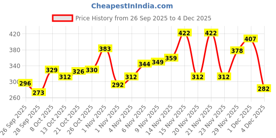 amazon.in levi's 009 Men's Pure Cotton Solid Brief - Mid Rise, Outer Elastic Waistband (Pack of 2) levi's Price History Graph from 26 Sep 2025 to 4 Dec 2025