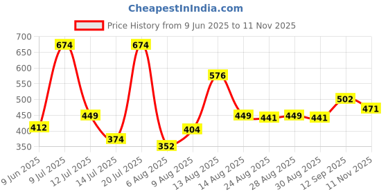 amazon.in levi's 009 Men's Pure Cotton Solid Brief - Mid Rise, Outer Elastic Waistband (Pack of 3 - Assorted) levi's Price History Graph from 9 Jun 2025 to 11 Nov 2025