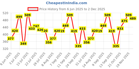 amazon.in levi's 010 Men's Pure Cotton Solid Boxer Brief - Mid Rise, Inner Elastic Waistband (Pack of 2) levi's Price History Graph from 6 Jun 2025 to 2 Dec 2025