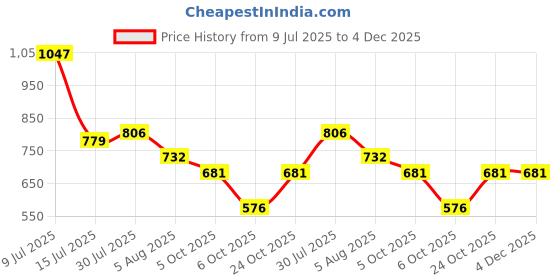 amazon.in levi's 010 Men's Pure Cotton Solid Boxer Brief - Mid Rise, Inner Elastic Waistband (Pack of 3 - Assorted) levi's Price History Graph from 9 Jul 2025 to 4 Dec 2025