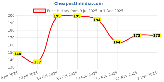 amazon.in levi's 011 Men's Pure Cotton Solid Brief - Low Rise, Inner Elastic Waistband (Pack of 1) levi's Price History Graph from 9 Jul 2025 to 30 Nov 2025