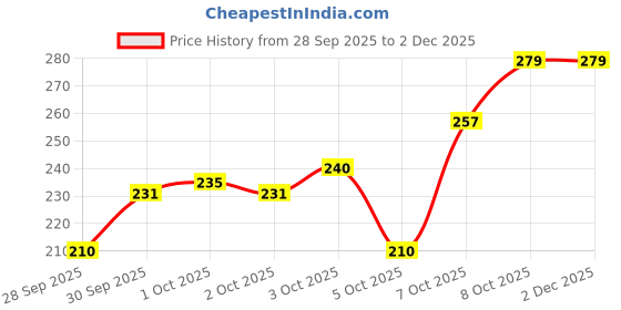 amazon.in levi's 011 Men's Pure Cotton Solid Brief - Low Rise, Inner Elastic Waistband (Pack of 2) levi's Price History Graph from 28 Sep 2025 to 1 Dec 2025