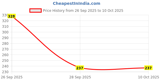 amazon.in levi's 011 Men's Pure Cotton Solid Brief - Low Rise, Inner Elastic Waistband (Pack of 3 - Assorted) levi's Price History Graph from 26 Sep 2025 to 10 Oct 2025