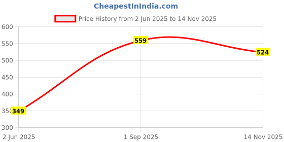 amazon.in levi's 017 Men's Cotton Solid Brief - Mid Rise, Outer Elastic Waistband (Pack of 2) levi's Price History Graph from 2 Jun 2025 to 14 Nov 2025