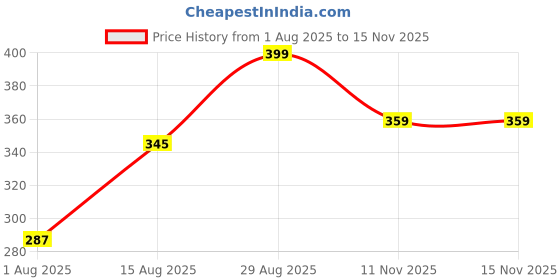 amazon.in levi's 018 Men's Cotton Solid Trunk - Mid Rise, Outer Elastic Waistband (Pack of 1) levi's Price History Graph from 1 Aug 2025 to 15 Nov 2025