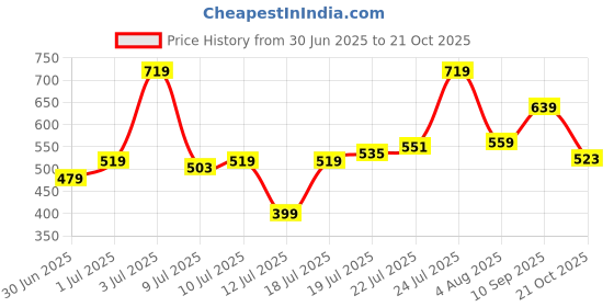 amazon.in levi's 018 Men's Cotton Solid Trunk - Mid Rise, Outer Elastic Waistband (Pack of 2) levi's Price History Graph from 30 Jun 2025 to 21 Oct 2025