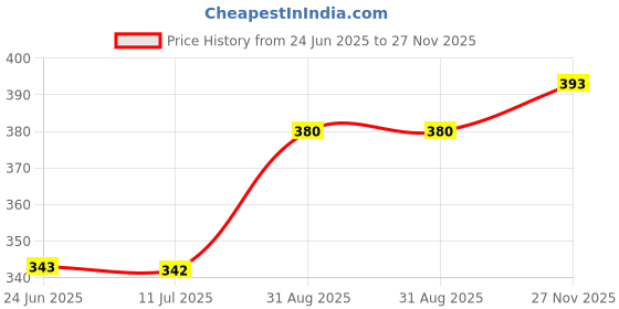 amazon.in levi's 021 Men's Cotton Designer Brief - Low Rise, Outer Elastic Waistband (Pack of 2) levi's Price History Graph from 24 Jun 2025 to 27 Nov 2025