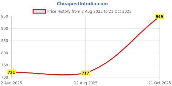 amazon.in levi's 022 Men's Cotton Designer Trunk - Mid Rise, Outer Elastic Waistband (Pack of 2) levi's Price History Graph from 2 Aug 2025 to 21 Oct 2025