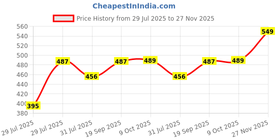 amazon.in levi's 023 Men's Premium Soft Cotton Woven Printed Boxer Shorts - Mid Rise, Inner Elastic Waistband with Side Pocket (Pack of 1 - Assorted) levi's Price History Graph from 29 Jul 2025 to 27 Nov 2025