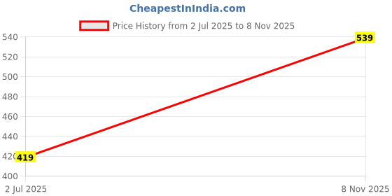 amazon.in levi's 023 Men's Premium Soft Cotton Woven Printed Boxer Shorts - Mid Rise, Inner Elastic Waistband with Side Pocket (Pack of 1 - Assorted) levi's Price History Graph from 2 Jul 2025 to 8 Nov 2025
