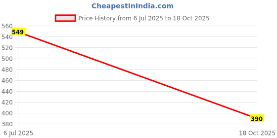 amazon.in levi's 024 Men's Premium Soft Cotton Woven Checkered Boxer Shorts - Mid Rise, Inner Elastic Waistband with Side Pocket (Pack of 1) levi's Price History Graph from 6 Jul 2025 to 18 Oct 2025