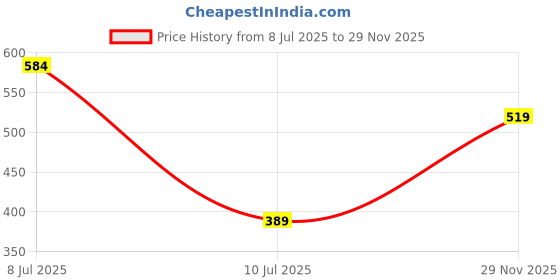 amazon.in levi's 025 Men's Premium Soft Cotton Solid T-Shirt - Round Neck, Short Sleeves with Side Branding (Pack of 1) levi's Price History Graph from 8 Jul 2025 to 29 Nov 2025