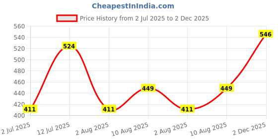 amazon.in levi's 028 Men's Premium Soft Cotton Woven Solid Boxer Shorts - Mid Rise, Inner Elastic Waistband with Side Pocket (Pack of 1 - Assorted) levi's Price History Graph from 2 Jul 2025 to 2 Dec 2025