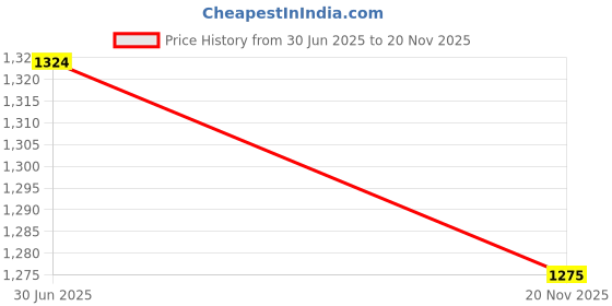 amazon.in levi's 028 Men's Premium Soft Cotton Woven Solid Boxer Shorts - Mid Rise, Inner Elastic Waistband with Side Pocket (Pack of 2) levi's Price History Graph from 30 Jun 2025 to 20 Nov 2025