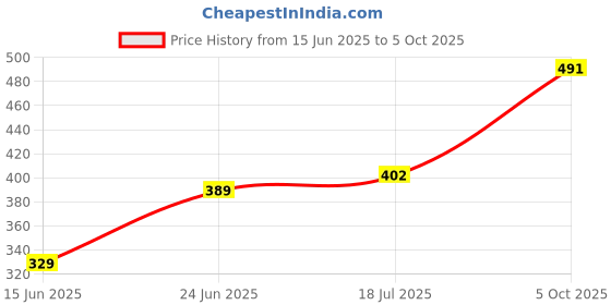 amazon.in levi's 032A Men's Premium Supima Cotton Micro Modal Solid Trunk - Mid Rise, Outer Elastic Waistband (Pack of 1) levi's Price History Graph from 15 Jun 2025 to 5 Oct 2025