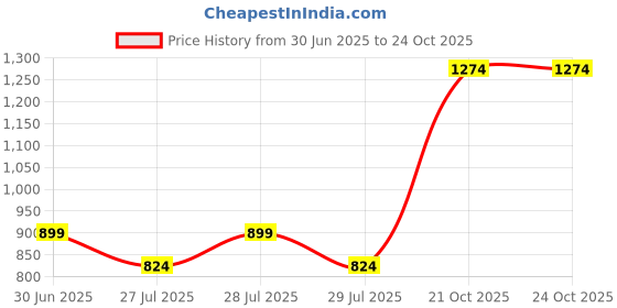 amazon.in Levi's 037-039 Men's Cotton Solid V-Neck Thermal Top & Bottom Set (Pack of 1) levi's Price History Graph from 30 Jun 2025 to 22 Oct 2025