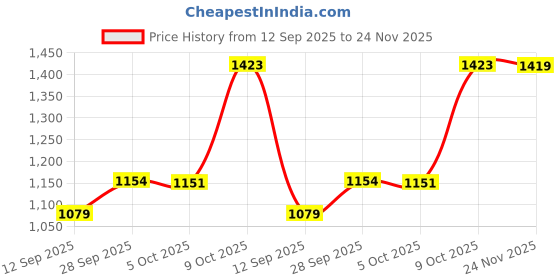 amazon.in levi's 037-039 Men's Cotton Solid V-Neck Thermal Top & Bottom Set (Pack of 1) levi's Price History Graph from 12 Sep 2025 to 24 Nov 2025