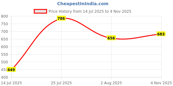 amazon.in levi's 065 Men's Pure Cotton Solid Brief - Mid Rise, Outer Elastic Waistband (Pack of 3 - Assorted) levi's Price History Graph from 14 Jul 2025 to 4 Nov 2025