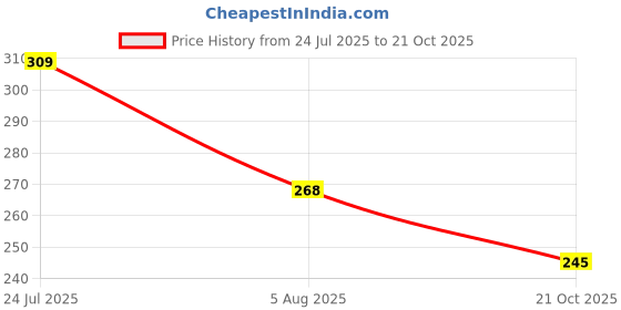 amazon.in levi's 066 Men's Cotton Solid Brief - Mid Rise, Outer Elastic Waistband (Pack of 1) levi's Price History Graph from 24 Jul 2025 to 21 Oct 2025