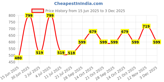 amazon.in levi's 067 Men's Cotton Solid Trunk - Mid Rise, Outer Elastic Waistband (Pack of 2) levi's Price History Graph from 15 Jun 2025 to 3 Dec 2025