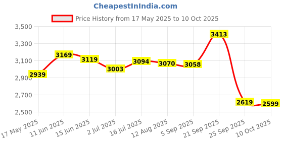 amazon.in levi's Blended Mens Standard Length Jacket levi's Price History Graph from 17 May 2025 to 10 Oct 2025