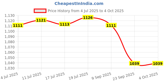 amazon.in levi's Cotton Men Crew Neck Sweatshirt levi's Price History Graph from 4 Jul 2025 to 4 Oct 2025