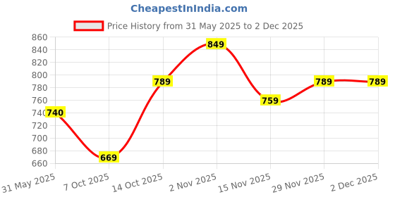 amazon.in levi's IC001 Men's Pure Cotton Solid Trunk - Mid Rise, Outer Elastic Waistband (Pack of 3) levi's Price History Graph from 31 May 2025 to 2 Dec 2025