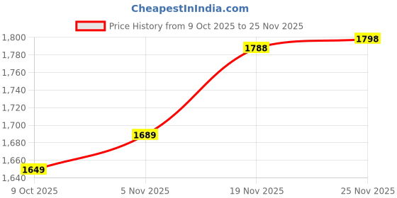 amazon.in levi's Levis Men's 511 Slim Fit Jeans levi's Price History Graph from 9 Oct 2025 to 25 Nov 2025