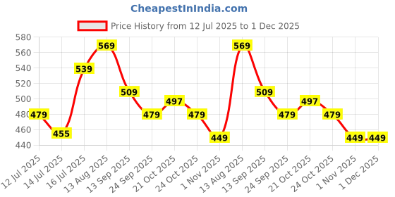 amazon.in levi's LS201 Men's Cotton Stretch Mid Cut Half Terry Socks with Cushioned Sole (Pack of 3) levi's Price History Graph from 12 Jul 2025 to 30 Nov 2025
