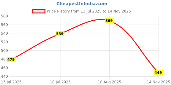 amazon.in levi's LS201 Men's Cotton Stretch Mid Cut Half Terry Socks with Cushioned Sole (Pack of 3) levi's Price History Graph from 13 Jul 2025 to 14 Nov 2025