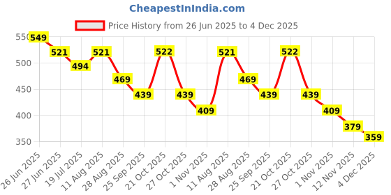 amazon.in levi's LS304 Men's Cotton Stretch Ankle Cut Non Terry Socks (Pack of 3) levi's Price History Graph from 26 Jun 2025 to 4 Dec 2025