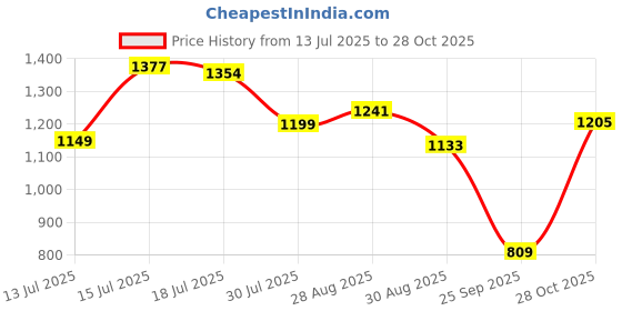 amazon.in levi's Men Belt levi's Price History Graph from 13 Jul 2025 to 28 Oct 2025