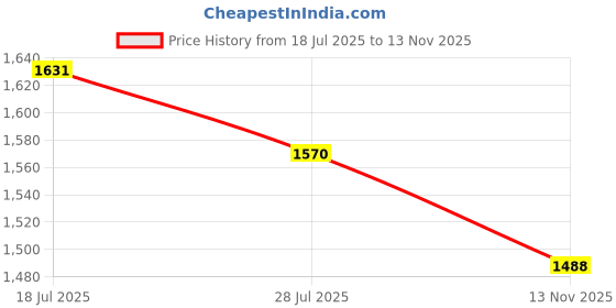 amazon.in levi's Men Belt levi's Price History Graph from 18 Jul 2025 to 13 Nov 2025