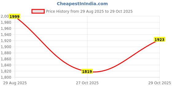 amazon.in levi's Men Belt levi's Price History Graph from 29 Aug 2025 to 29 Oct 2025