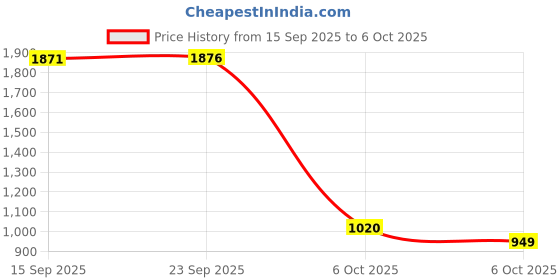 amazon.in levi's Men Belt levi's Price History Graph from 15 Sep 2025 to 6 Oct 2025