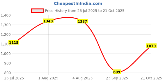 amazon.in levi's Men Belt levi's Price History Graph from 26 Jul 2025 to 21 Oct 2025
