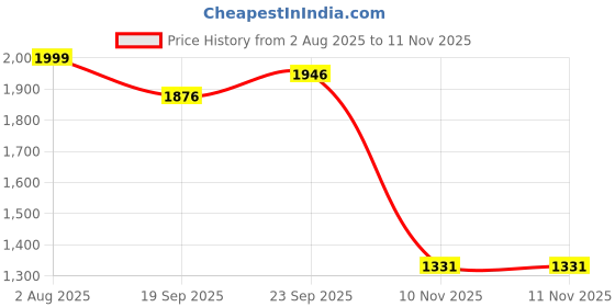 amazon.in levi's Men Belt levi's Price History Graph from 2 Aug 2025 to 10 Nov 2025