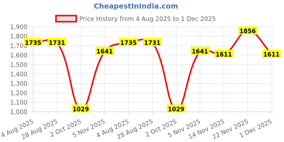 amazon.in levi's Men Belt levi's Price History Graph from 4 Aug 2025 to 1 Dec 2025