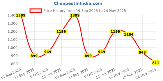 amazon.in levi's Men Belt levi's Price History Graph from 19 Sep 2025 to 24 Nov 2025