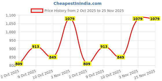 amazon.in levi's Men Belt levi's Price History Graph from 2 Oct 2025 to 25 Nov 2025