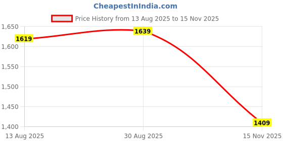 amazon.in levi's Men Belt levi's Price History Graph from 13 Aug 2025 to 15 Nov 2025