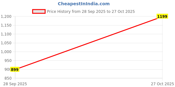 amazon.in levi's Men Belt levi's Price History Graph from 28 Sep 2025 to 27 Oct 2025