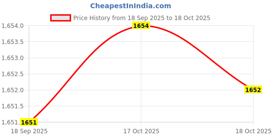 amazon.in levi's Men Belt levi's Price History Graph from 18 Sep 2025 to 18 Oct 2025