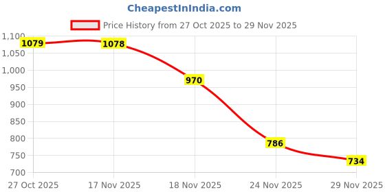 amazon.in levi's Men Belt levi's Price History Graph from 27 Oct 2025 to 29 Nov 2025