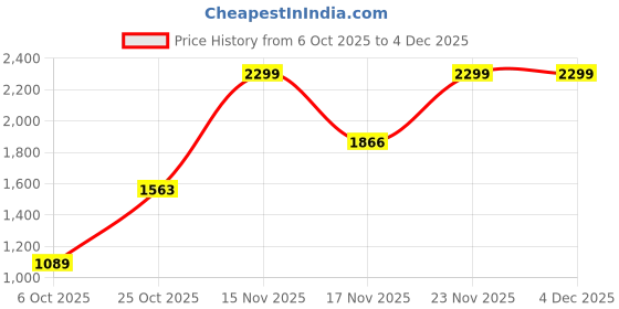 amazon.in levi's Men Belt levi's Price History Graph from 6 Oct 2025 to 3 Dec 2025