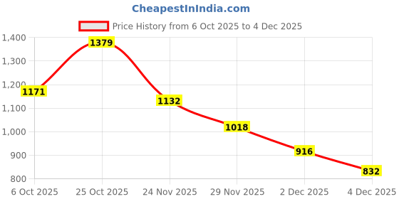 amazon.in levi's Men Belt levi's Price History Graph from 6 Oct 2025 to 4 Dec 2025