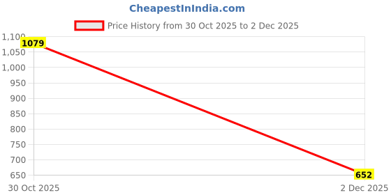 amazon.in levi's Men Belt levi's Price History Graph from 30 Oct 2025 to 2 Dec 2025