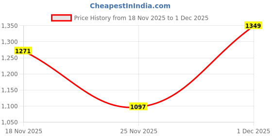 amazon.in levi's Men Belt levi's Price History Graph from 18 Nov 2025 to 1 Dec 2025