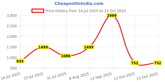 amazon.in levi's Men Casual Shoes levi's Price History Graph from 14 Jul 2025 to 13 Oct 2025